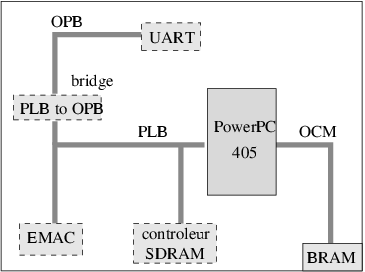 Illustration de l'architecture CoreConnect dans les FPGA Xilinx