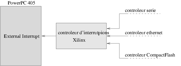 Connections du contrôleur d'interruptions