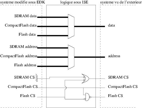 Schéma simplifié de la logique de multiplexage