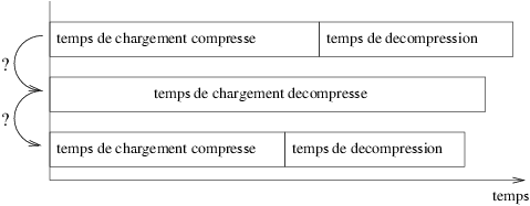 Gestion du temps de décompression et de chargement